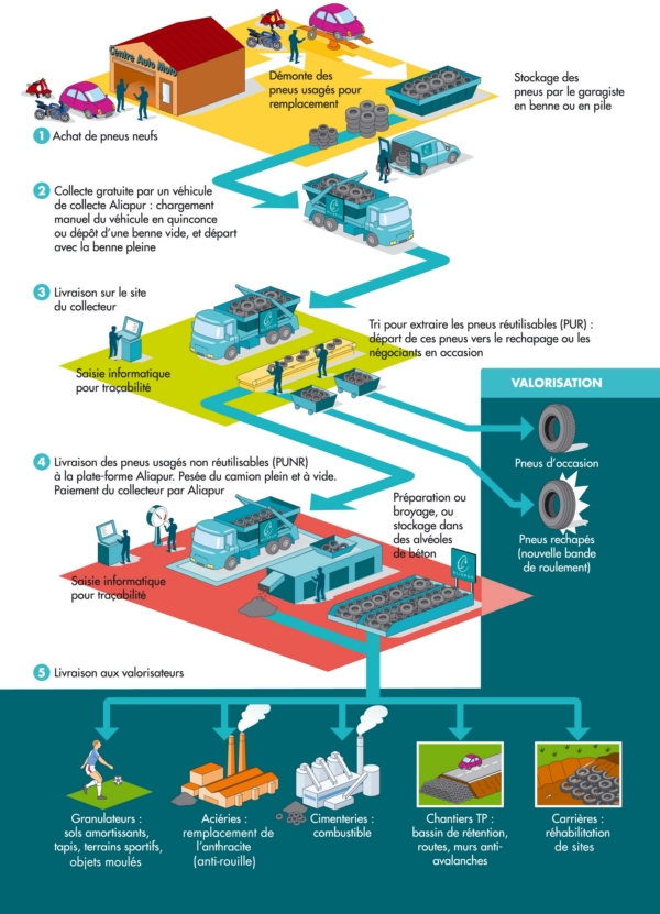 filiere valorisation pneu